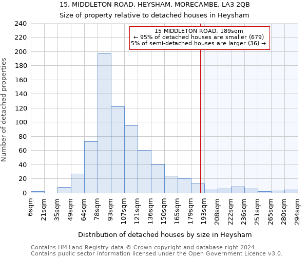 15, MIDDLETON ROAD, HEYSHAM, MORECAMBE, LA3 2QB: Size of property relative to detached houses in Heysham