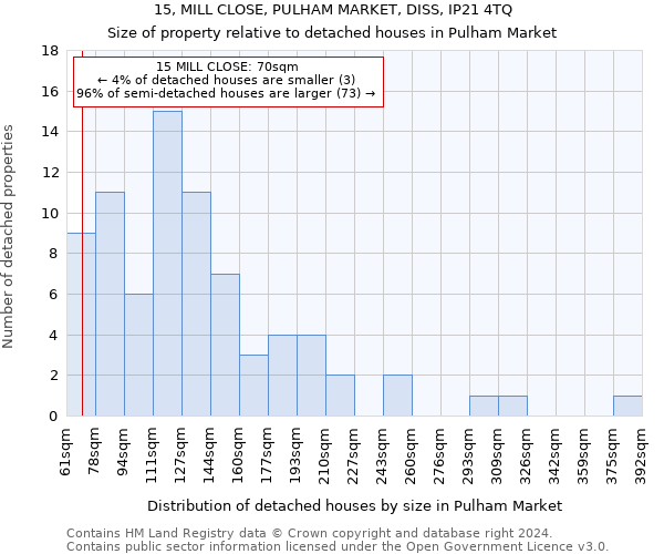 15, MILL CLOSE, PULHAM MARKET, DISS, IP21 4TQ: Size of property relative to detached houses in Pulham Market