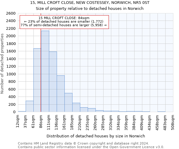 15, MILL CROFT CLOSE, NEW COSTESSEY, NORWICH, NR5 0ST: Size of property relative to detached houses in Norwich