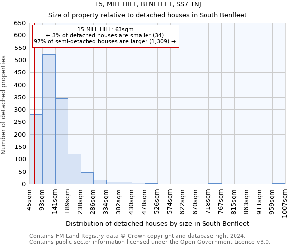 15, MILL HILL, BENFLEET, SS7 1NJ: Size of property relative to detached houses in South Benfleet