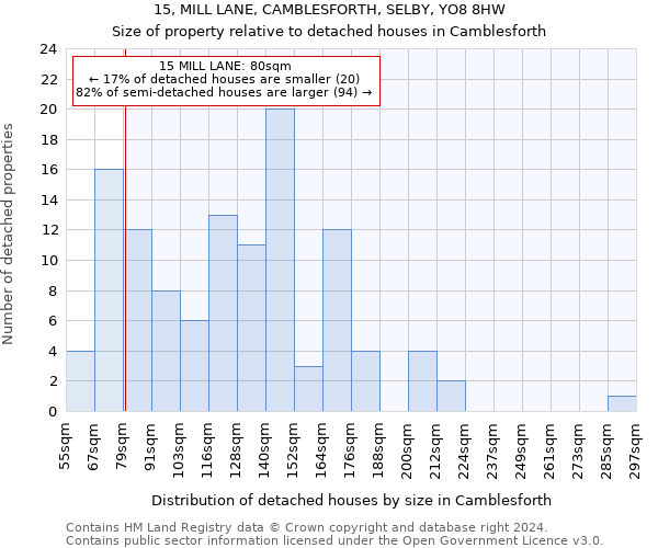 15, MILL LANE, CAMBLESFORTH, SELBY, YO8 8HW: Size of property relative to detached houses in Camblesforth