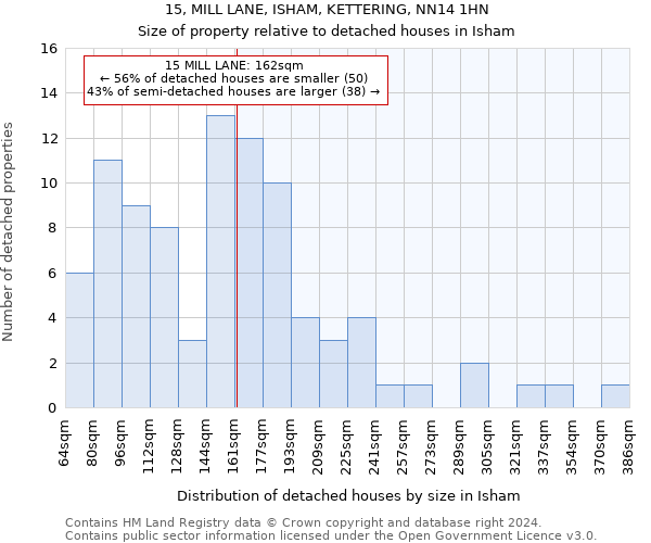 15, MILL LANE, ISHAM, KETTERING, NN14 1HN: Size of property relative to detached houses in Isham