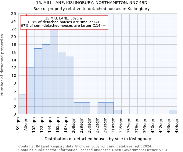 15, MILL LANE, KISLINGBURY, NORTHAMPTON, NN7 4BD: Size of property relative to detached houses in Kislingbury