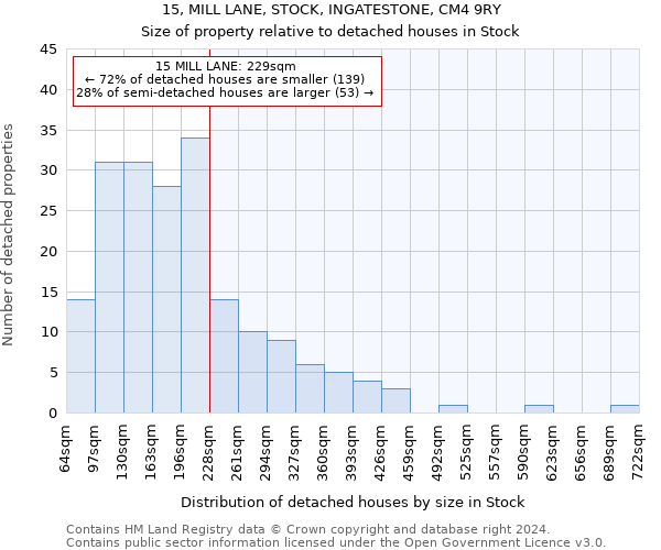 15, MILL LANE, STOCK, INGATESTONE, CM4 9RY: Size of property relative to detached houses in Stock