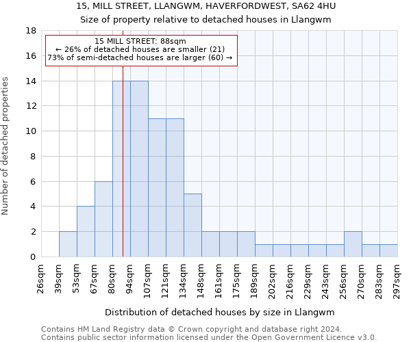 15, MILL STREET, LLANGWM, HAVERFORDWEST, SA62 4HU: Size of property relative to detached houses in Llangwm