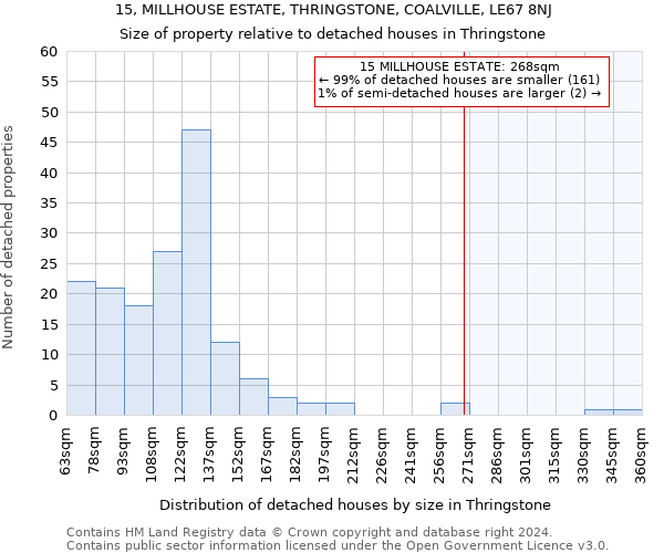 15, MILLHOUSE ESTATE, THRINGSTONE, COALVILLE, LE67 8NJ: Size of property relative to detached houses in Thringstone