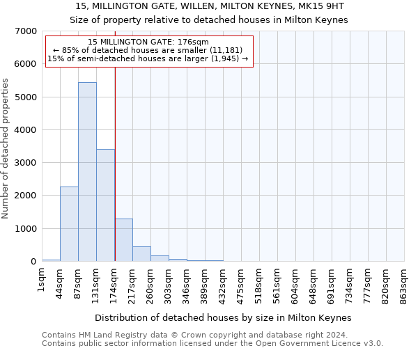 15, MILLINGTON GATE, WILLEN, MILTON KEYNES, MK15 9HT: Size of property relative to detached houses in Milton Keynes