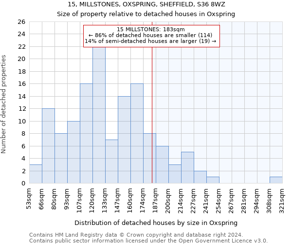 15, MILLSTONES, OXSPRING, SHEFFIELD, S36 8WZ: Size of property relative to detached houses in Oxspring