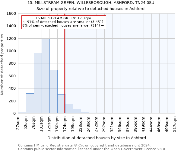 15, MILLSTREAM GREEN, WILLESBOROUGH, ASHFORD, TN24 0SU: Size of property relative to detached houses in Ashford