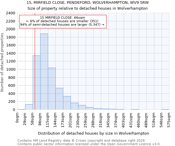 15, MIRFIELD CLOSE, PENDEFORD, WOLVERHAMPTON, WV9 5RW: Size of property relative to detached houses in Wolverhampton