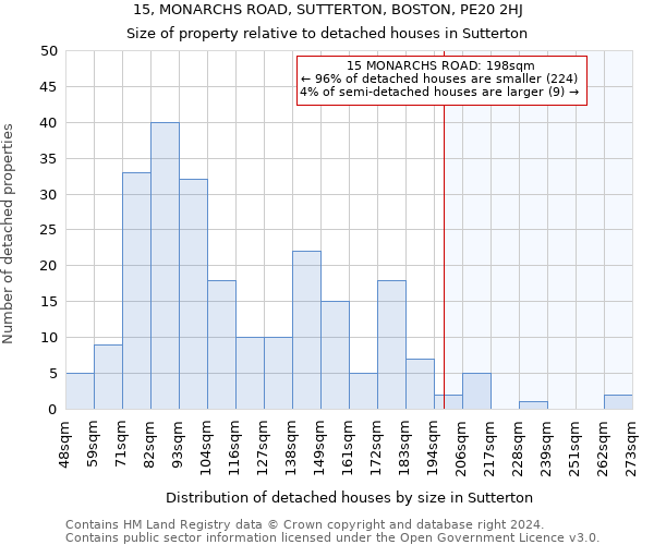 15, MONARCHS ROAD, SUTTERTON, BOSTON, PE20 2HJ: Size of property relative to detached houses in Sutterton