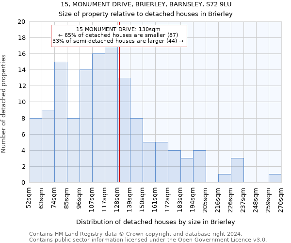 15, MONUMENT DRIVE, BRIERLEY, BARNSLEY, S72 9LU: Size of property relative to detached houses in Brierley