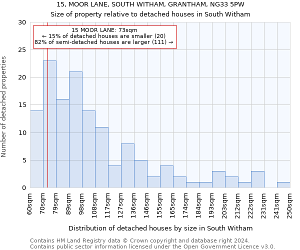 15, MOOR LANE, SOUTH WITHAM, GRANTHAM, NG33 5PW: Size of property relative to detached houses in South Witham