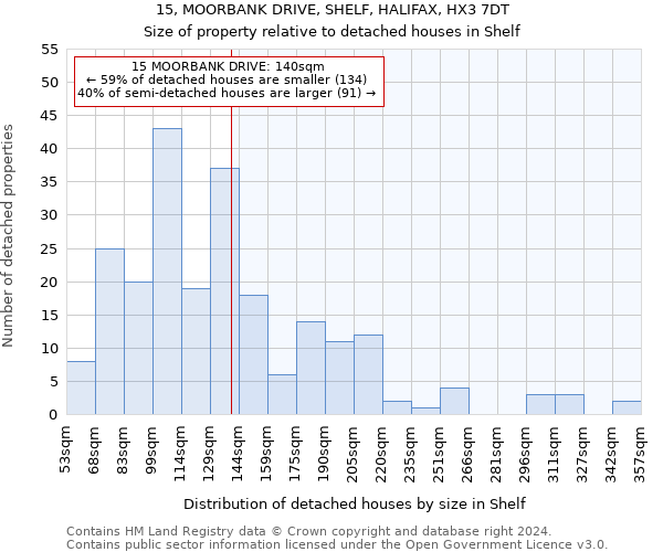 15, MOORBANK DRIVE, SHELF, HALIFAX, HX3 7DT: Size of property relative to detached houses in Shelf