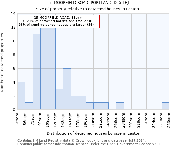 15, MOORFIELD ROAD, PORTLAND, DT5 1HJ: Size of property relative to detached houses in Easton