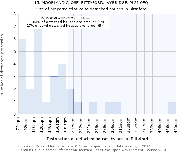 15, MOORLAND CLOSE, BITTAFORD, IVYBRIDGE, PL21 0EQ: Size of property relative to detached houses in Bittaford