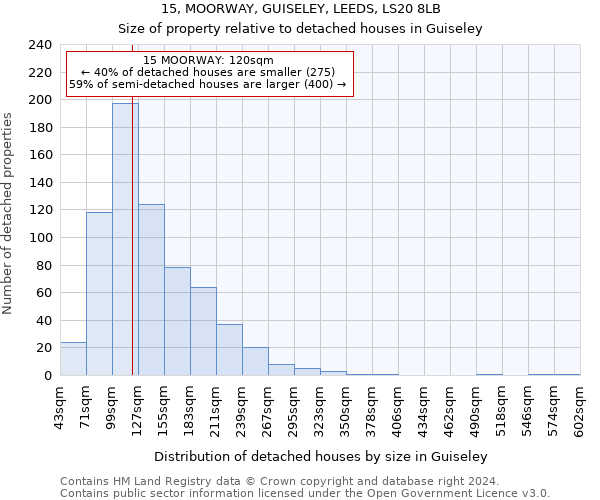 15, MOORWAY, GUISELEY, LEEDS, LS20 8LB: Size of property relative to detached houses in Guiseley