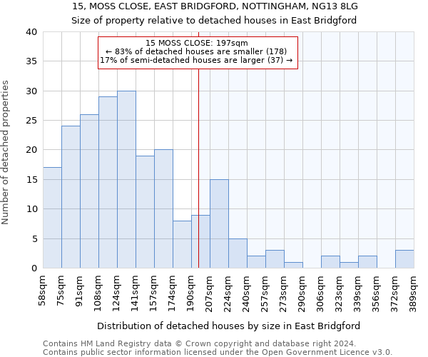 15, MOSS CLOSE, EAST BRIDGFORD, NOTTINGHAM, NG13 8LG: Size of property relative to detached houses in East Bridgford