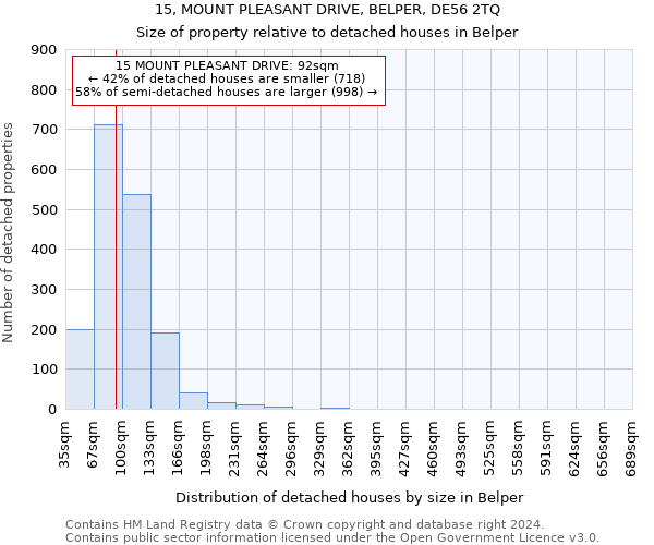 15, MOUNT PLEASANT DRIVE, BELPER, DE56 2TQ: Size of property relative to detached houses in Belper