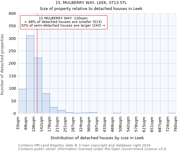 15, MULBERRY WAY, LEEK, ST13 5TL: Size of property relative to detached houses in Leek