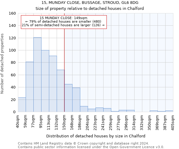 15, MUNDAY CLOSE, BUSSAGE, STROUD, GL6 8DG: Size of property relative to detached houses in Chalford