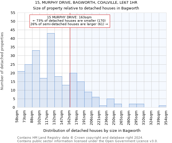 15, MURPHY DRIVE, BAGWORTH, COALVILLE, LE67 1HR: Size of property relative to detached houses in Bagworth