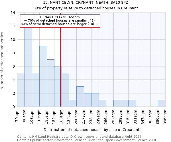 15, NANT CELYN, CRYNANT, NEATH, SA10 8PZ: Size of property relative to detached houses in Creunant