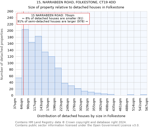 15, NARRABEEN ROAD, FOLKESTONE, CT19 4DD: Size of property relative to detached houses in Folkestone