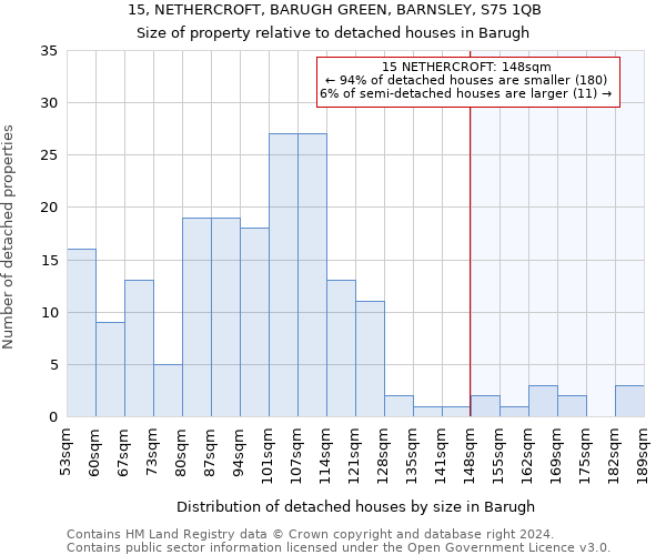 15, NETHERCROFT, BARUGH GREEN, BARNSLEY, S75 1QB: Size of property relative to detached houses in Barugh