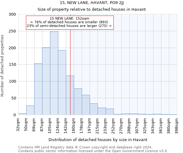 15, NEW LANE, HAVANT, PO9 2JJ: Size of property relative to detached houses in Havant