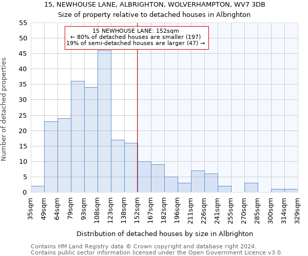 15, NEWHOUSE LANE, ALBRIGHTON, WOLVERHAMPTON, WV7 3DB: Size of property relative to detached houses in Albrighton