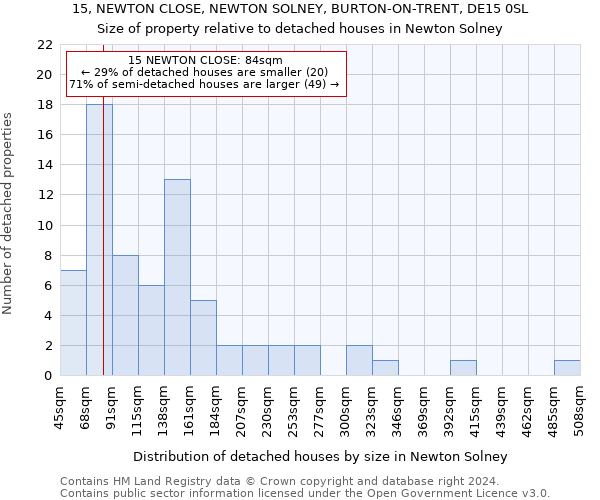 15, NEWTON CLOSE, NEWTON SOLNEY, BURTON-ON-TRENT, DE15 0SL: Size of property relative to detached houses in Newton Solney