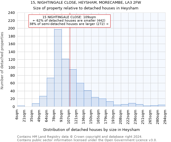 15, NIGHTINGALE CLOSE, HEYSHAM, MORECAMBE, LA3 2FW: Size of property relative to detached houses in Heysham