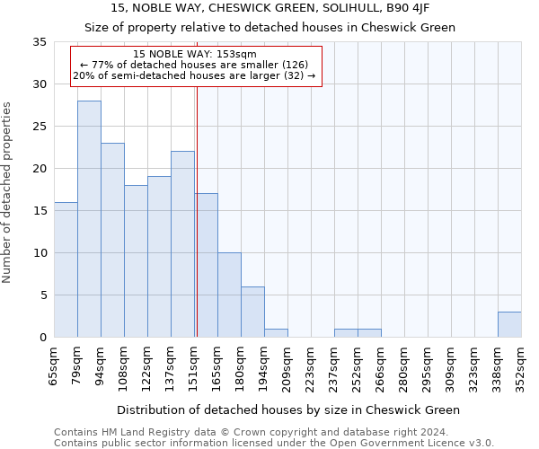 15, NOBLE WAY, CHESWICK GREEN, SOLIHULL, B90 4JF: Size of property relative to detached houses in Cheswick Green