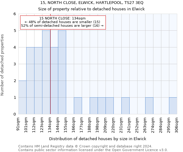 15, NORTH CLOSE, ELWICK, HARTLEPOOL, TS27 3EQ: Size of property relative to detached houses in Elwick