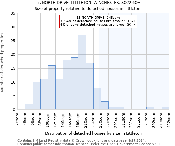 15, NORTH DRIVE, LITTLETON, WINCHESTER, SO22 6QA: Size of property relative to detached houses in Littleton