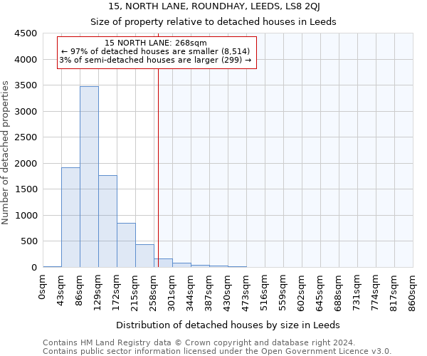 15, NORTH LANE, ROUNDHAY, LEEDS, LS8 2QJ: Size of property relative to detached houses in Leeds