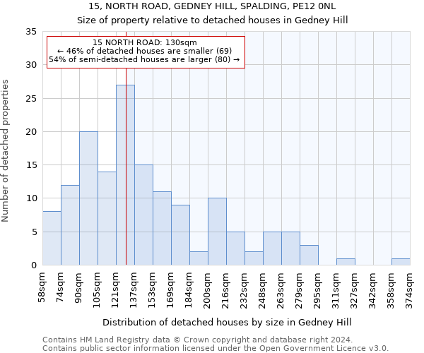 15, NORTH ROAD, GEDNEY HILL, SPALDING, PE12 0NL: Size of property relative to detached houses in Gedney Hill