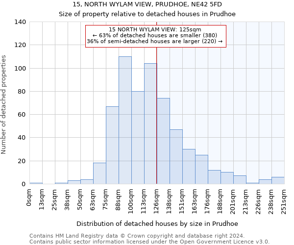 15, NORTH WYLAM VIEW, PRUDHOE, NE42 5FD: Size of property relative to detached houses in Prudhoe