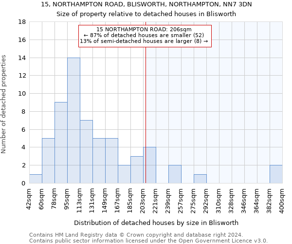 15, NORTHAMPTON ROAD, BLISWORTH, NORTHAMPTON, NN7 3DN: Size of property relative to detached houses in Blisworth