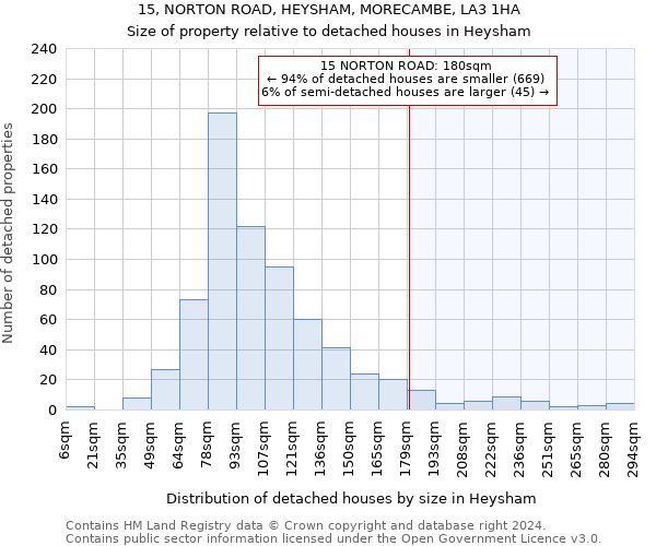 15, NORTON ROAD, HEYSHAM, MORECAMBE, LA3 1HA: Size of property relative to detached houses in Heysham