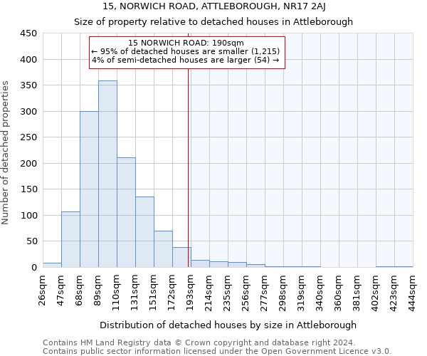 15, NORWICH ROAD, ATTLEBOROUGH, NR17 2AJ: Size of property relative to detached houses in Attleborough