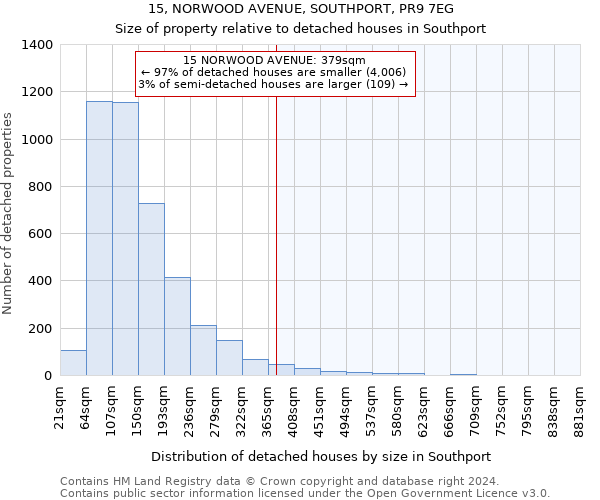 15, NORWOOD AVENUE, SOUTHPORT, PR9 7EG: Size of property relative to detached houses in Southport