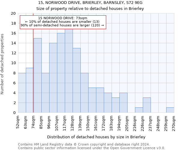 15, NORWOOD DRIVE, BRIERLEY, BARNSLEY, S72 9EG: Size of property relative to detached houses in Brierley