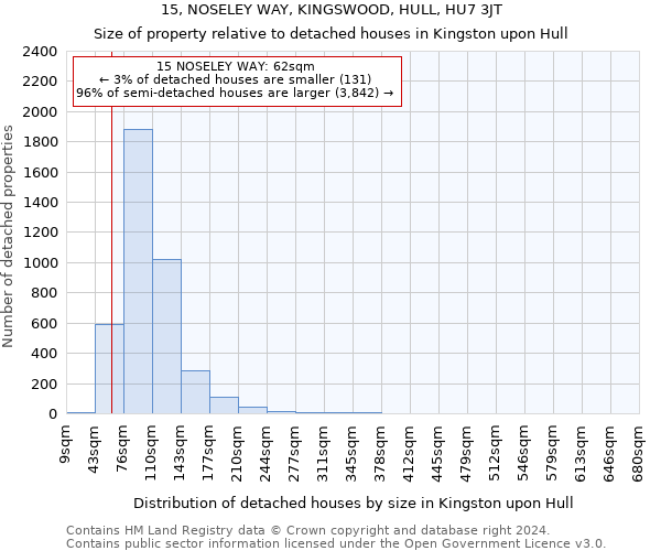 15, NOSELEY WAY, KINGSWOOD, HULL, HU7 3JT: Size of property relative to detached houses in Kingston upon Hull