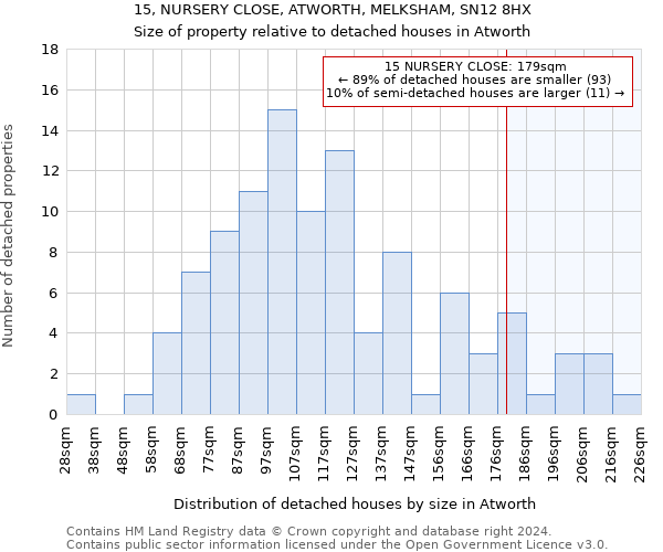 15, NURSERY CLOSE, ATWORTH, MELKSHAM, SN12 8HX: Size of property relative to detached houses in Atworth