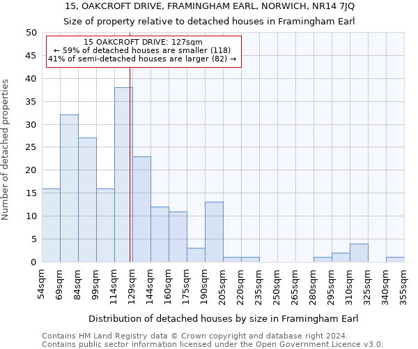 15, OAKCROFT DRIVE, FRAMINGHAM EARL, NORWICH, NR14 7JQ: Size of property relative to detached houses in Framingham Earl