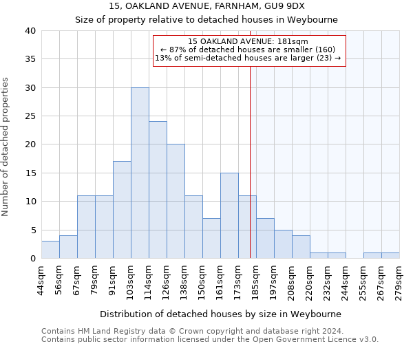 15, OAKLAND AVENUE, FARNHAM, GU9 9DX: Size of property relative to detached houses in Weybourne