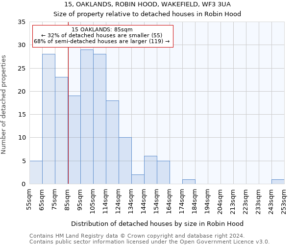 15, OAKLANDS, ROBIN HOOD, WAKEFIELD, WF3 3UA: Size of property relative to detached houses in Robin Hood