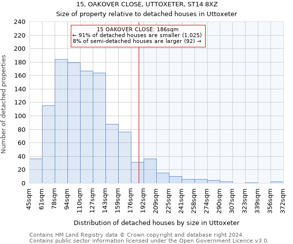 15, OAKOVER CLOSE, UTTOXETER, ST14 8XZ: Size of property relative to detached houses in Uttoxeter